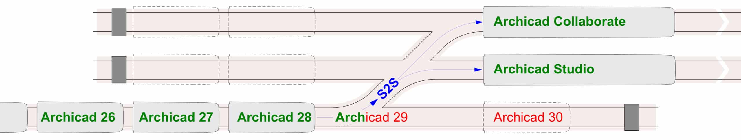 Mit S2S auf den Gleis in die Zukunft